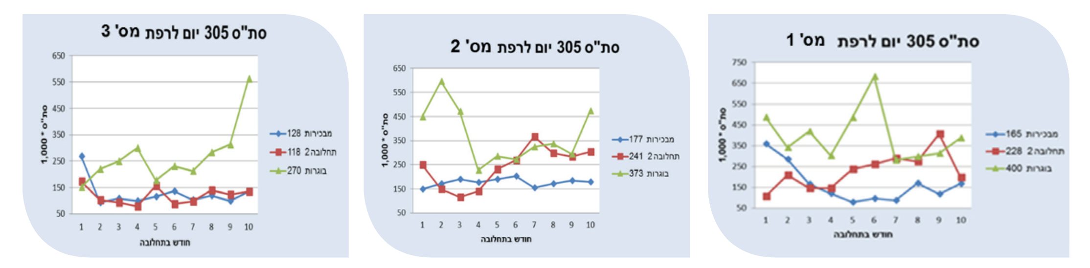 אוטם פטמה – גרפים