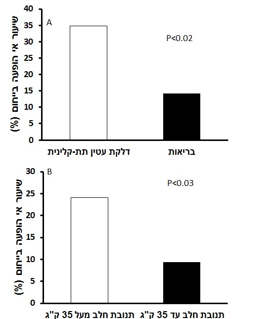 השפעת דלקות עטין