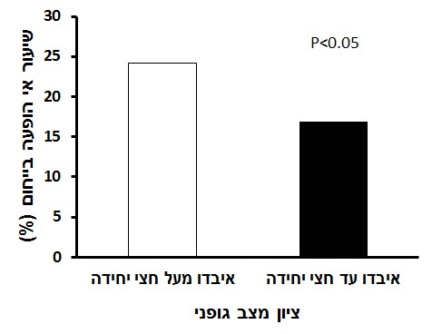 השפעת ירידה במצב גופני