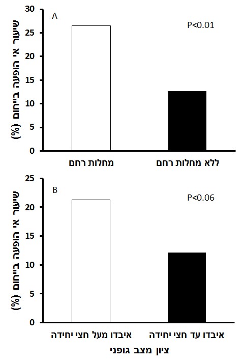 השפעת מחלות המלטה