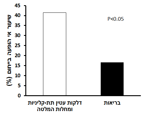 שיעור אי-הופעה בייחום