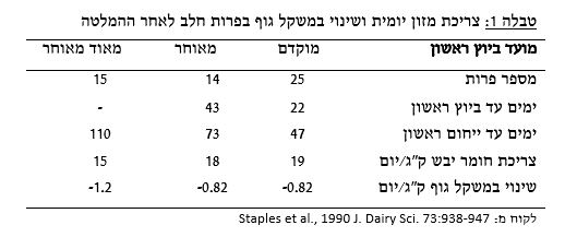 טבלה 1: צריכת מזון יומית ושינוי במשקל גוף בפרות חלב לאחר ההמלטה